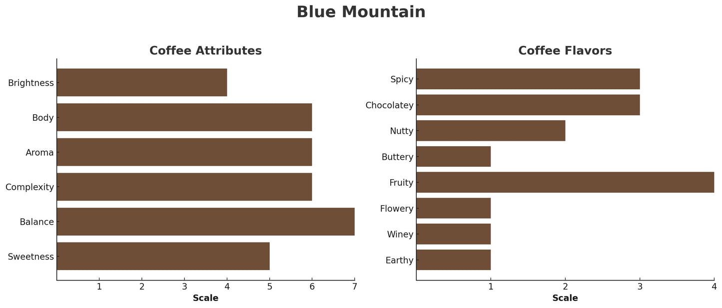 JAMAICA BLUE MOUNTAIN
