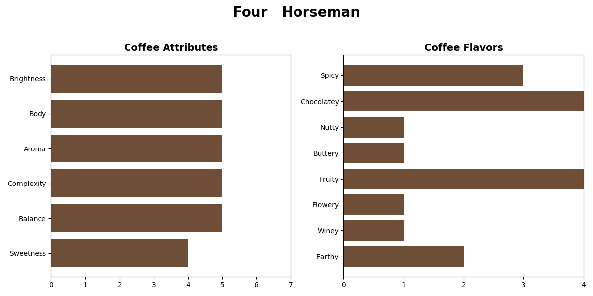 BLEND FOUR HORSEMAN