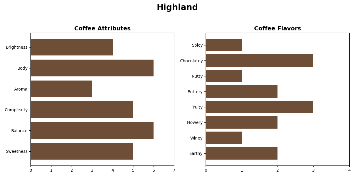 BLEND HIGHLAND