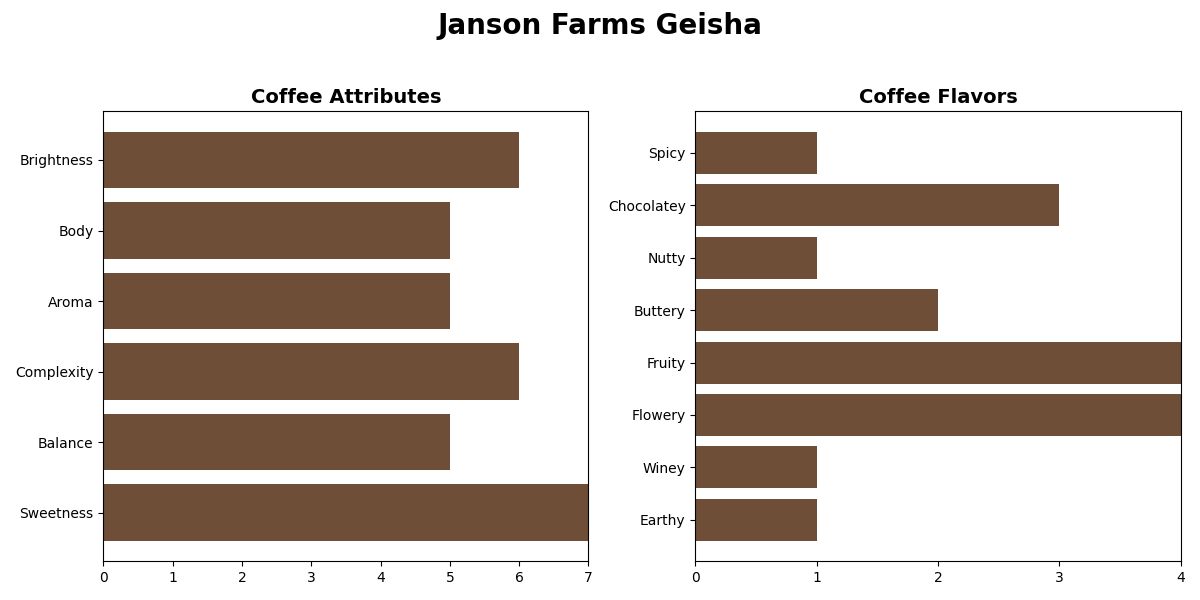 PANAMA JANSON FARMS GEISHA