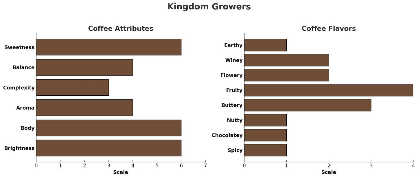 HONDURAS KINGDOM GROWERS
