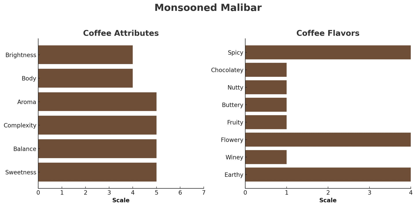 INDIA MONSOONED MALABAR