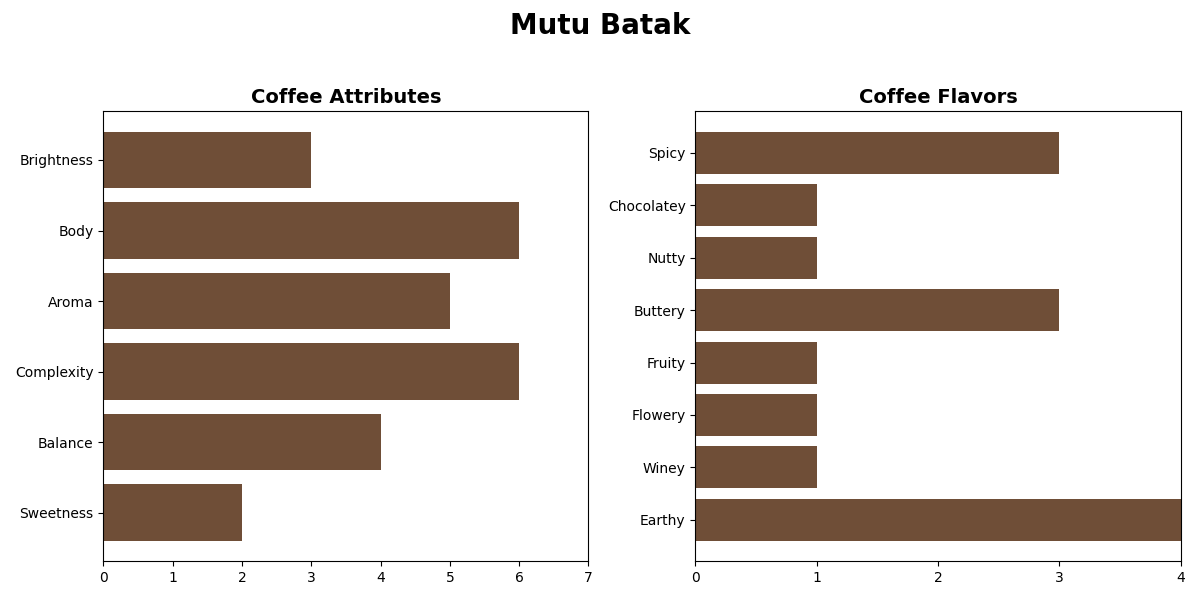 SUMATRA MUTU BATAK