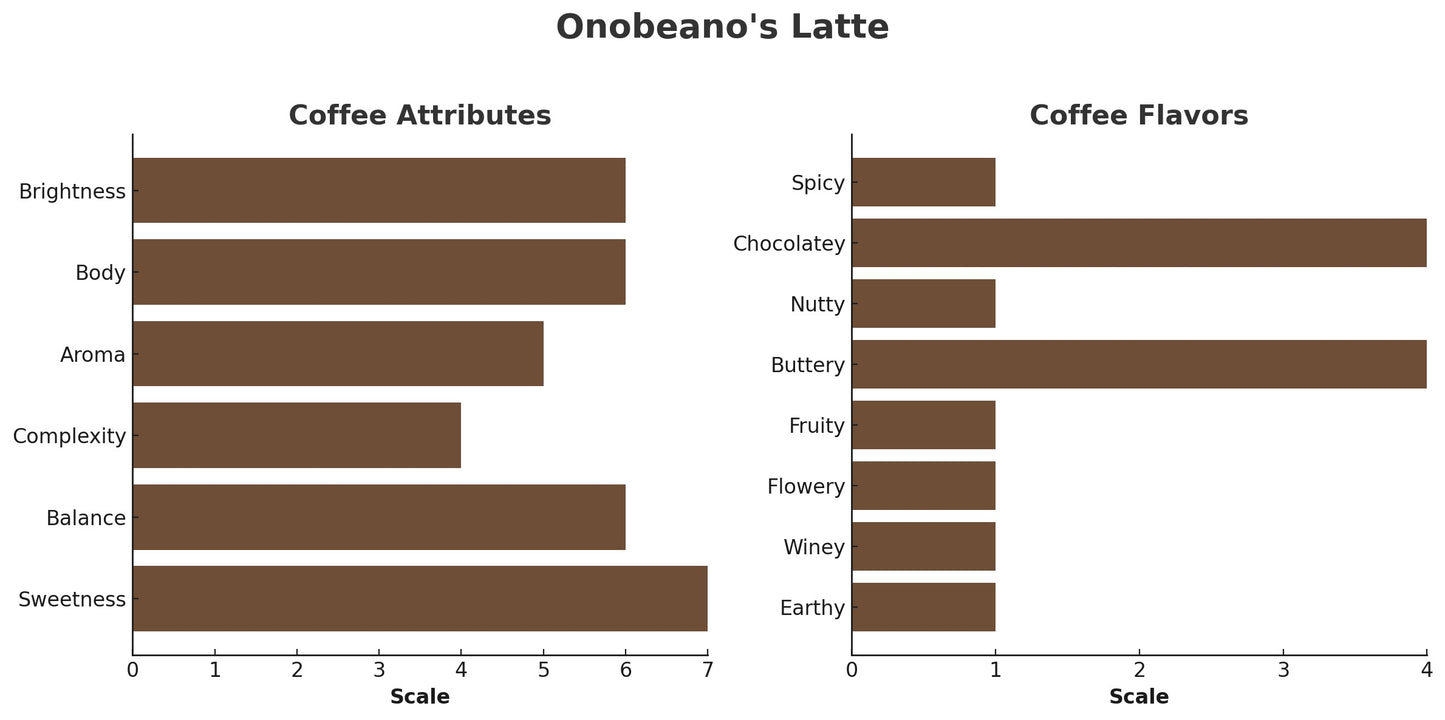 BLEND ONOBEANO’S LATTE