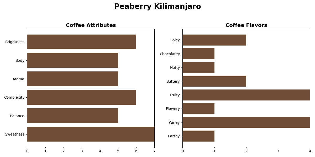 TANZANIA PEABERRY KILIMANJARO