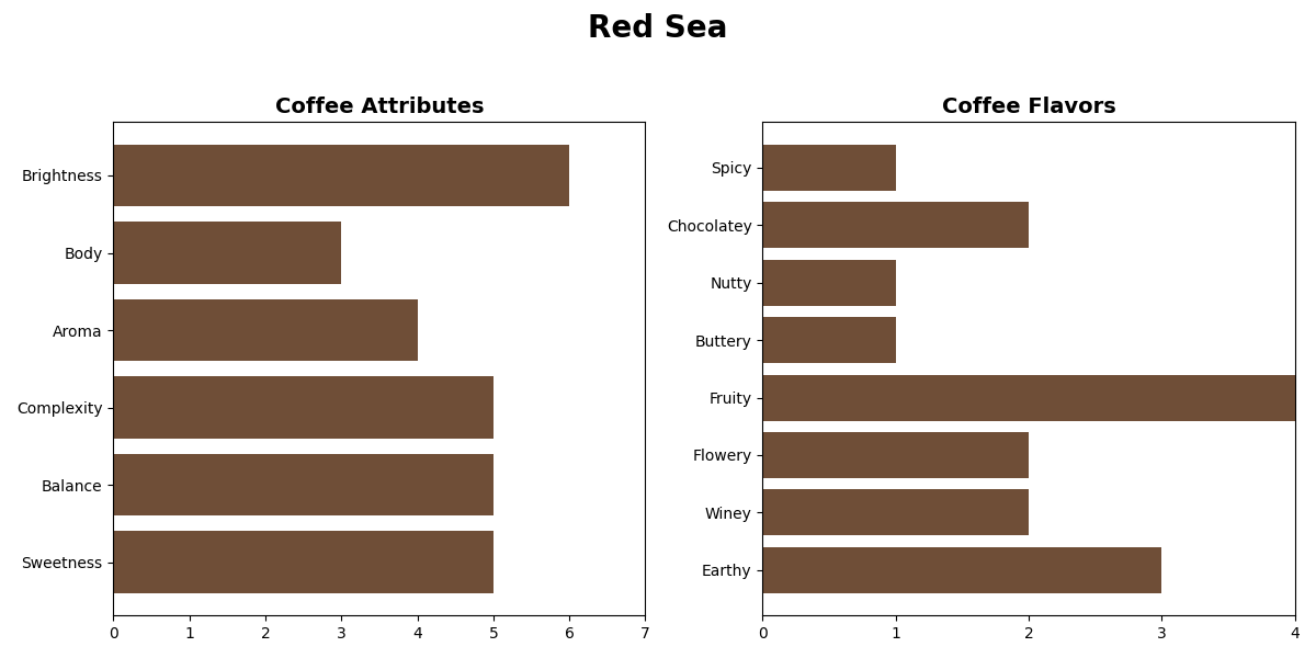 BLEND RED SEA