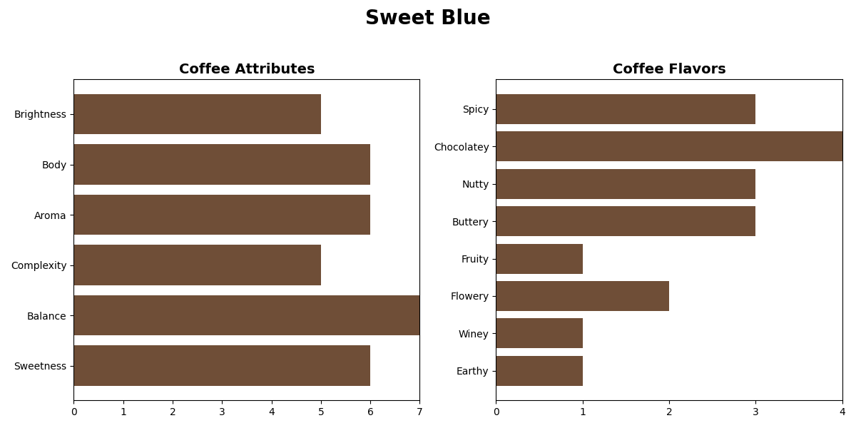 BRAZIL SWEET BLUE