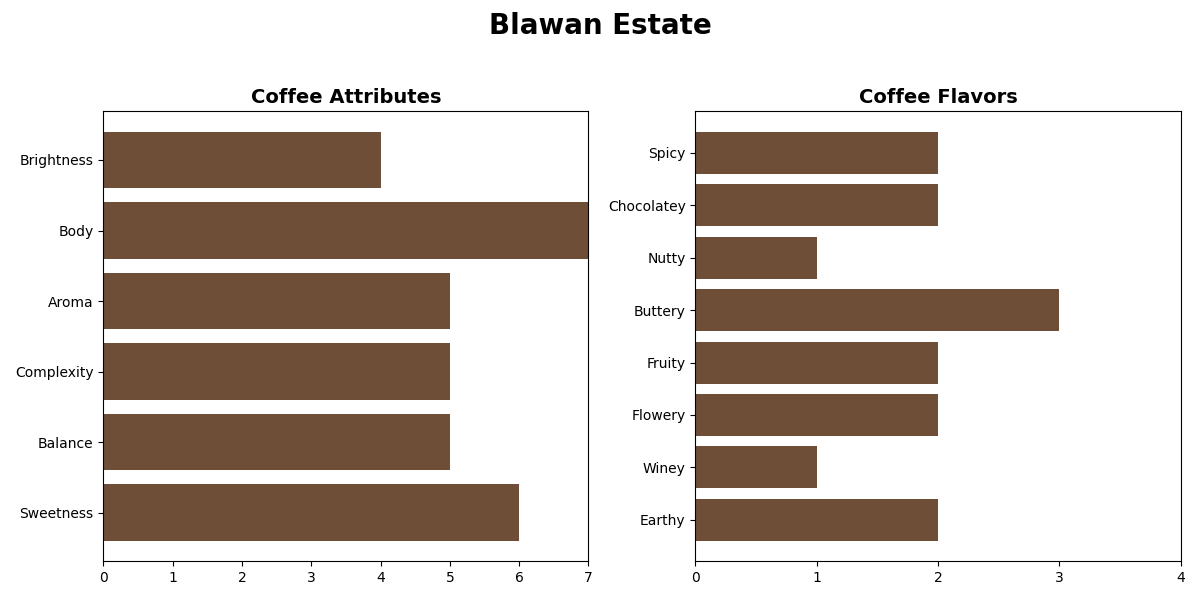 JAVA BLAWAN ESTATE