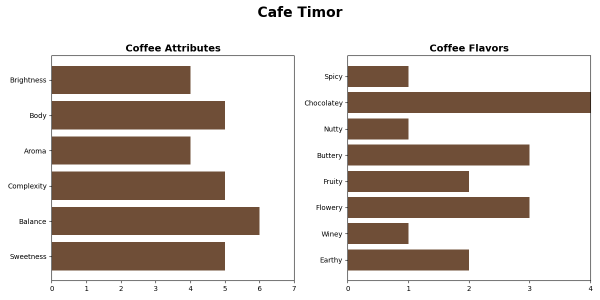 TIMOR CAFE TIMOR