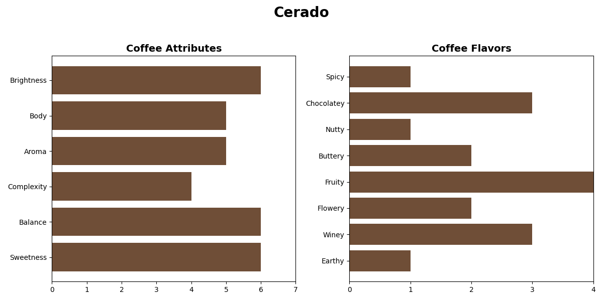 BRAZIL CERRADO