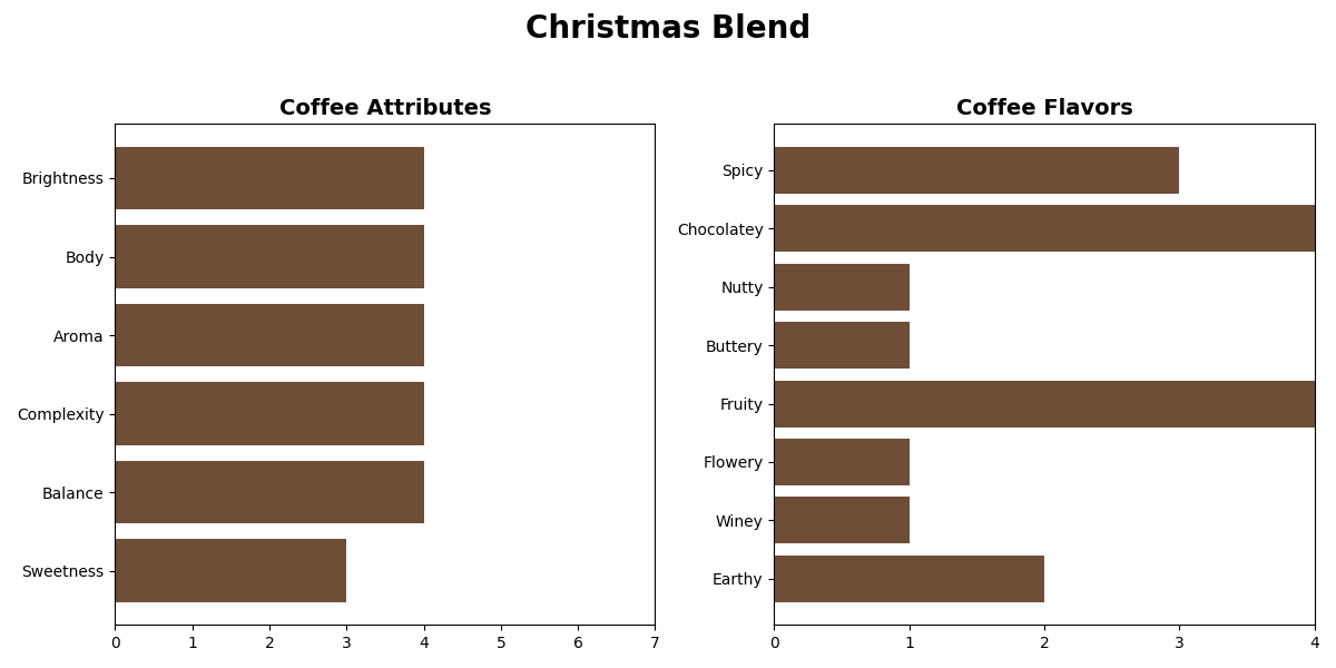 Christmas Blend