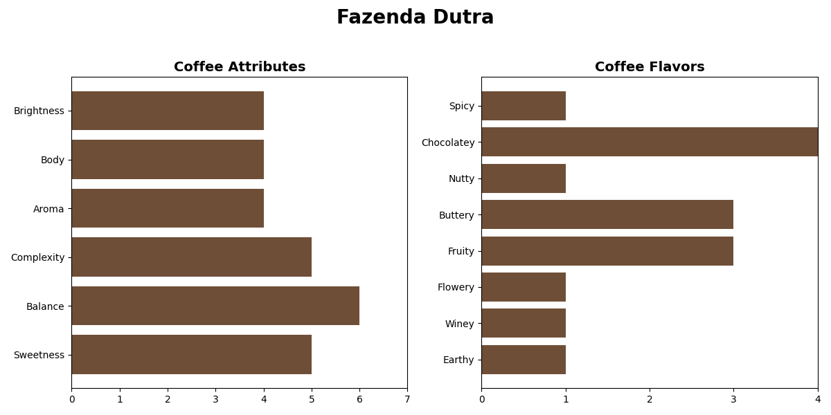 BRAZIL FAZENDA DUTRA