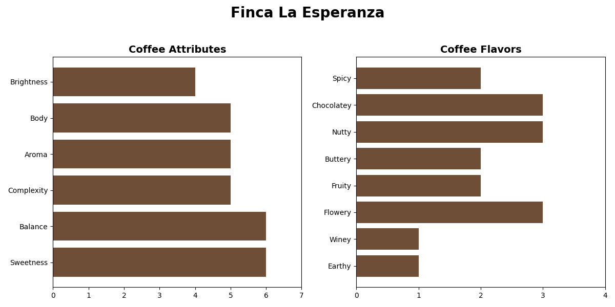 PERU FINCA LA ESPERANZA