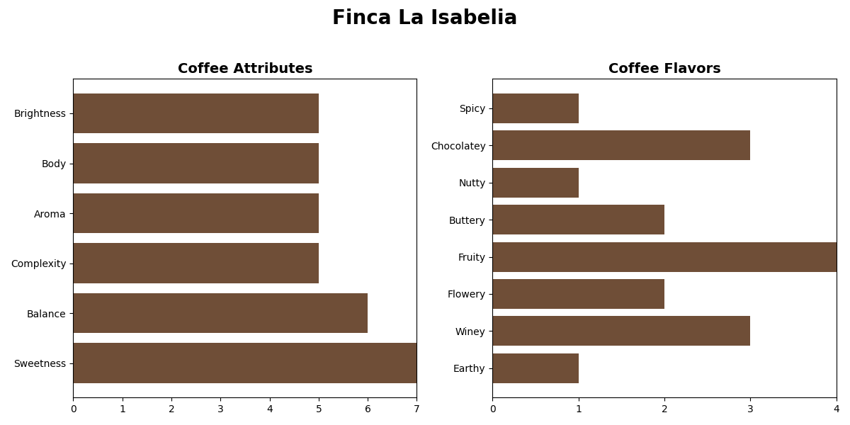 NICARAGUA FINCA LAS ISABELIA