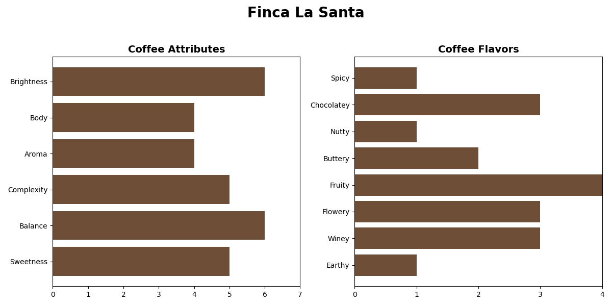 PANAMA FINCA LA SANTA