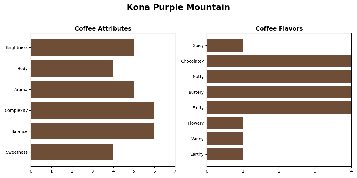 HAWAII KONA PURPLE MOUNTAIN