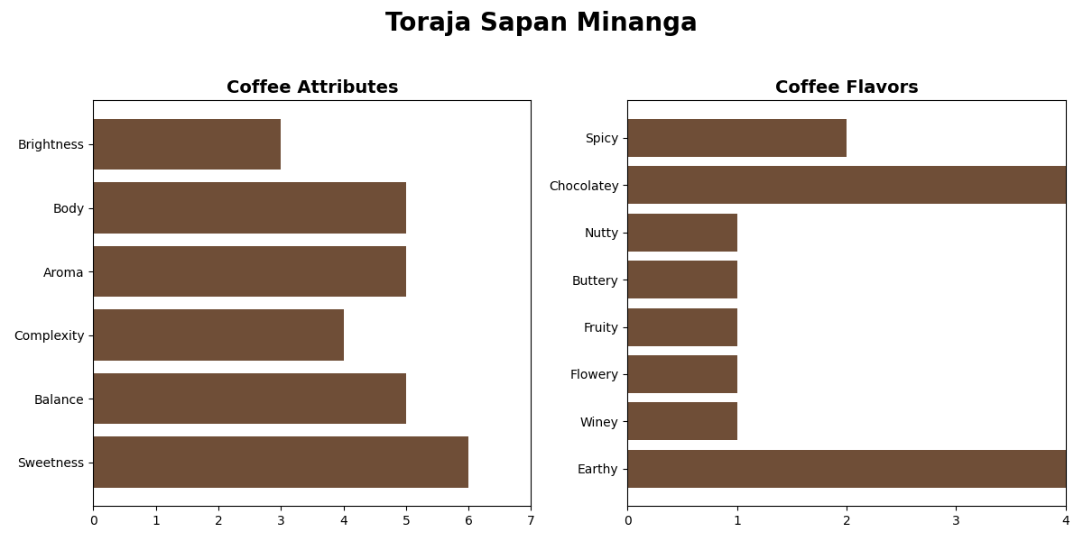 SULAWESI TORAJA SAPAN MINANGA